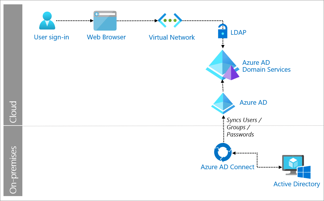 Image de learn.microsoft.com. Sécurité renforcée : une clé privée unique protège les échanges LDAP dans le domaine managé